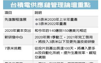 台积电的5纳米和3纳米都将实现量产