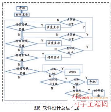 基于STC89C52单片机为控制中心的高精度温度计显示系统设计