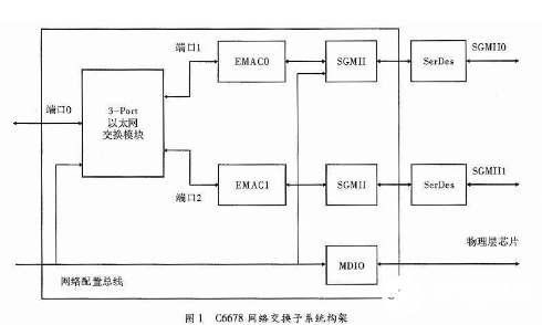 通信接口