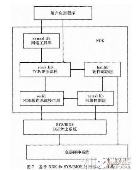 以多核DSP处理器为核心的以太网通信接口硬件设计概述