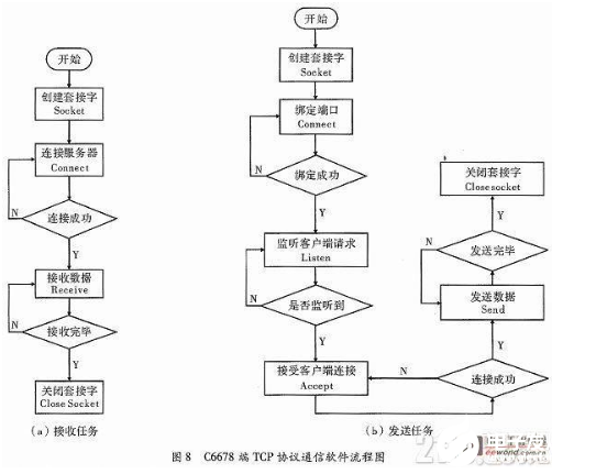 通信接口