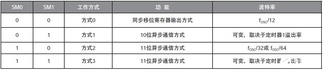 如何设置51单片机的串行口来实现与PC机通信