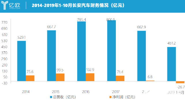 长安汽车净利暴跌328% 新能源业务开始独立发展