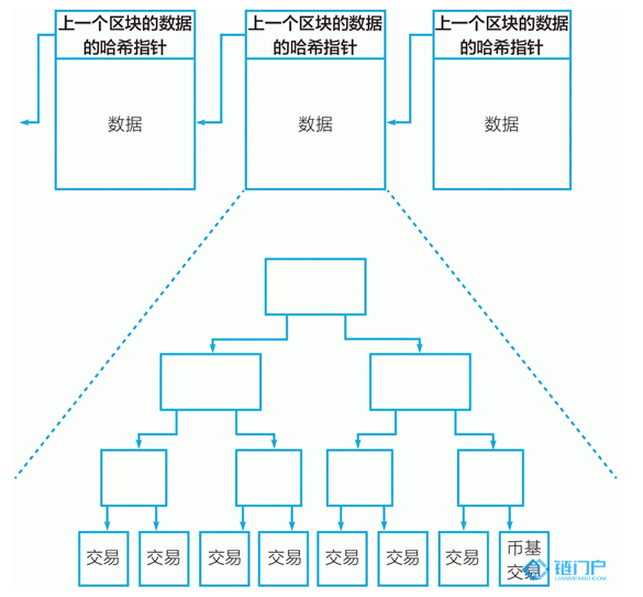 比特币区块链的数据结构是个什么样子的