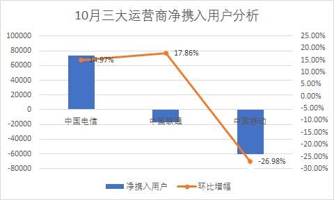 运营商携号转网或将改变竞争格局，与5G发展如何进行取舍