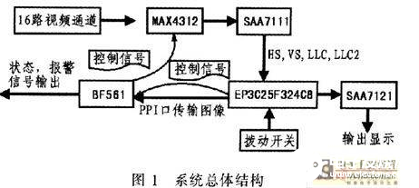 一种基于FPGA的多路视频通道控制系统设计总体分析   