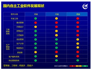 我國工業軟件產業的發展還面臨著哪些困難