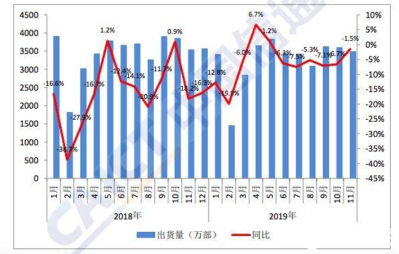 11月智能手机出货量3336.7万部 上市新机型...