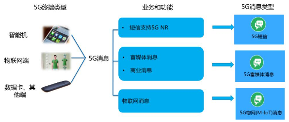 5G时代运营商该怎样进行短信经营