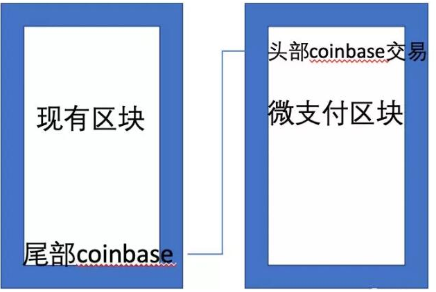 基于一种区块链技术设计的微支付解决方案