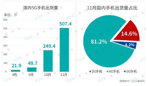 5G手机的换机潮已经提前到来
