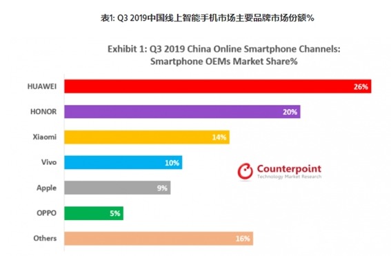 Q3华为荣耀线上份额超苹果小米OV总和 智能手机...