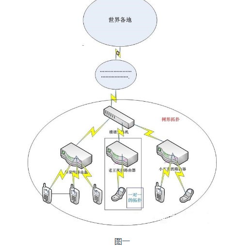 物联网领域的组网有什么不一样的