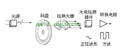 伺服电机编码器的学习