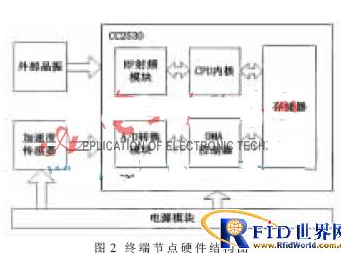 基于ZigBee无线传感网络的技术怎样采集人体动作