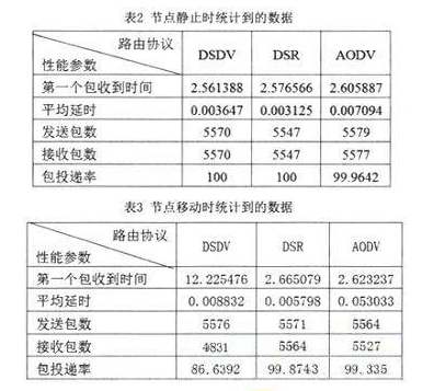 無線網絡路由協議性能的探討