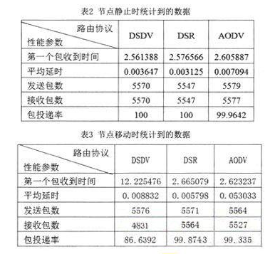 无线网络路由协议性能的探讨