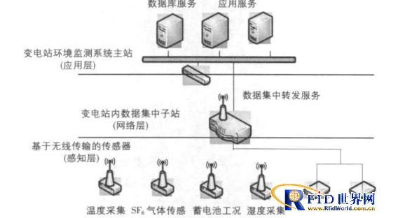 基于物联网的变电站运行环境监测系统如何完美的设计