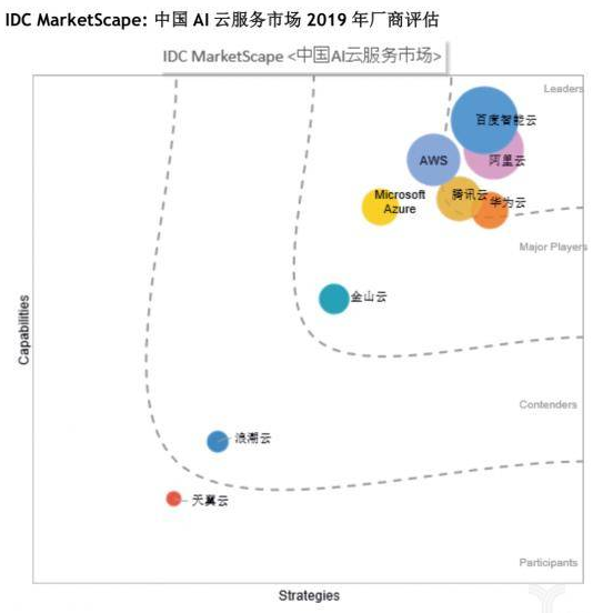 各巨头该怎样来定局云+AI的格局