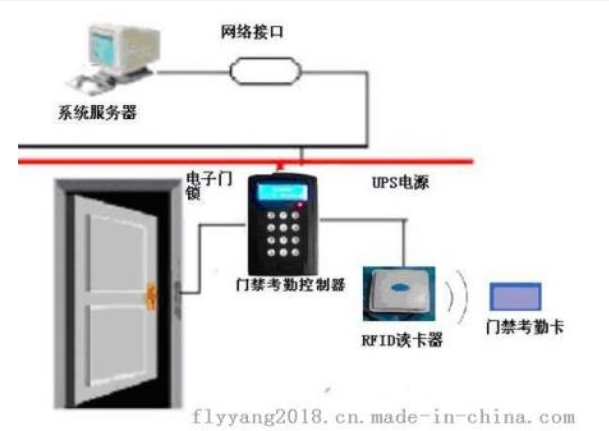 基于RFID的门禁是怎样的