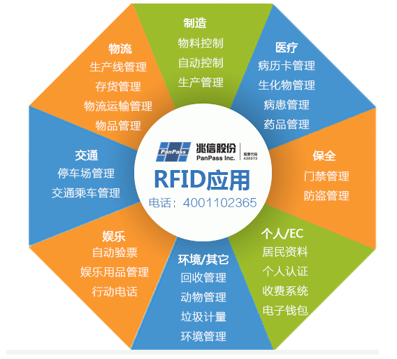 nfc和rfid技术怎样一起发展