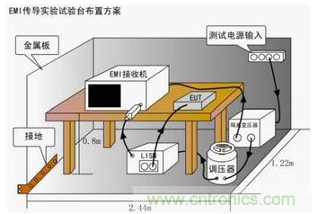 如何进行传导发射测试