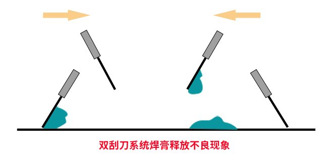焊膏在刮刀上产生不良现象的原因与解决方法