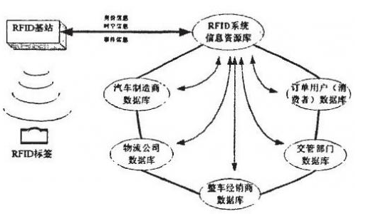 RFID在整车物流管理中是如何应用的