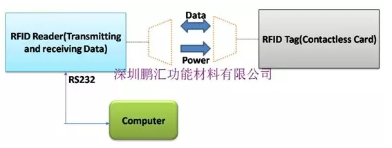 吸波材料在RFID標(biāo)簽中有什么用