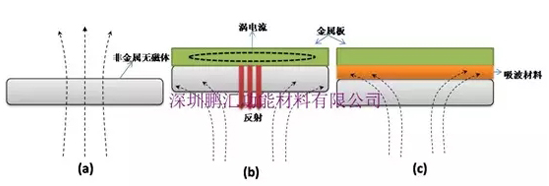 吸波材料在RFID標(biāo)簽中有什么用