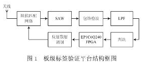 基于FPGA技术的RFID板级标签怎样去设计