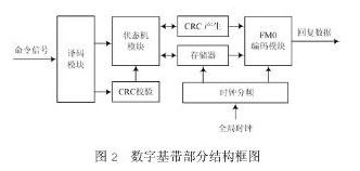 基于FPGA技术的RFID板级标签怎样去设计