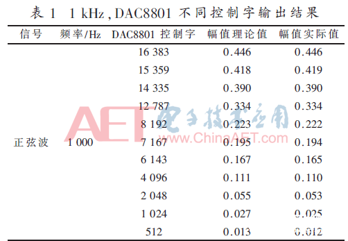 基于電聲測試儀的正弦波校準(zhǔn)信號源實現(xiàn)設(shè)計    