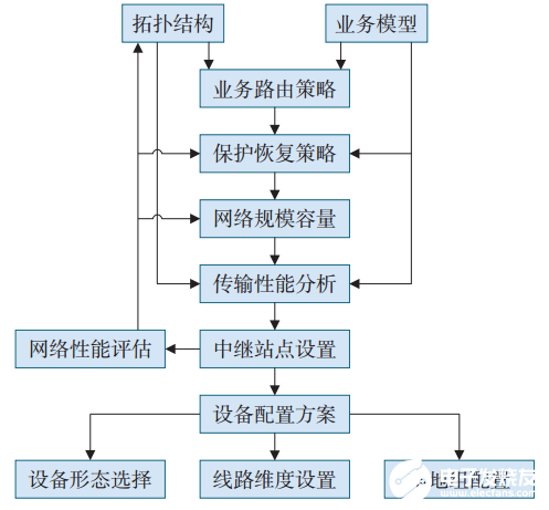 ROADM网络的应用优势及总体结构设计与应用场景分析