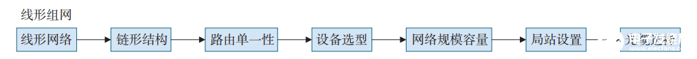 ROADM网络的应用优势及总体结构设计与应用场景分析