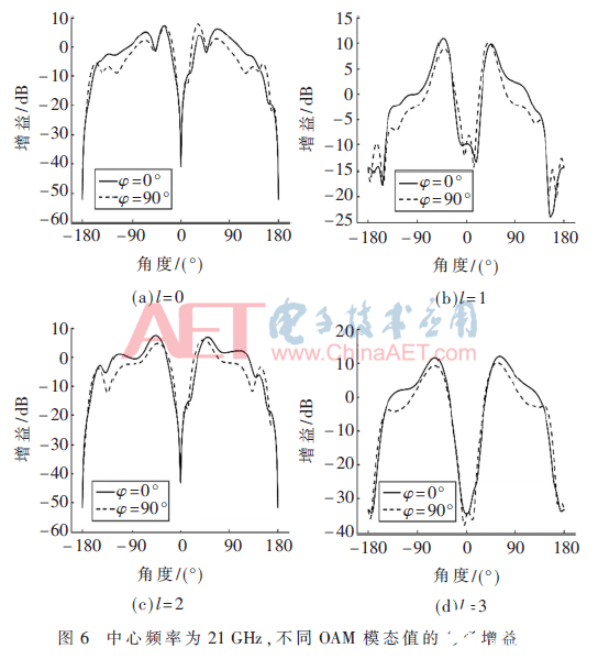 一种基于矩形贴片天线的相控阵列天线设计    