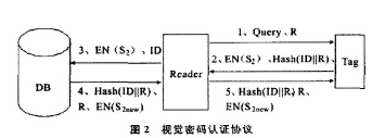 基于視覺密碼的RFID安全協(xié)議是怎樣的