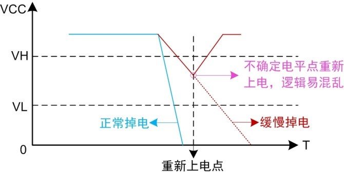 如何解决MCU电源的上电时间和下电时间问题