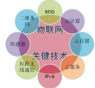 基于射頻識別技術的物聯網安全有什么需求