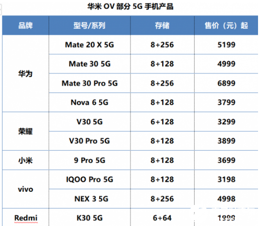 新一轮的5G手机上市热潮拉开 各大巨头之间竞争异...