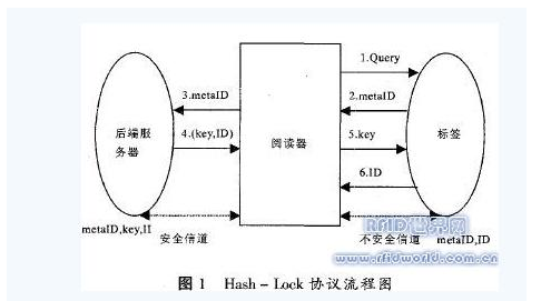 轻量级RFID协议是怎样的