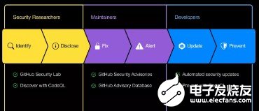 GitHub推出安全实验室GitHub Security Lab，提升代码共享生态安全
