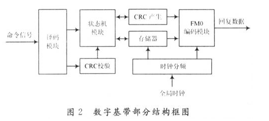 基于FPGA的RFID板级标签是怎样设计的