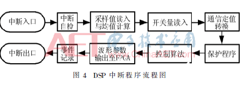 一种DSP+FPGA+CPLD通用型控制器设计方案介绍      