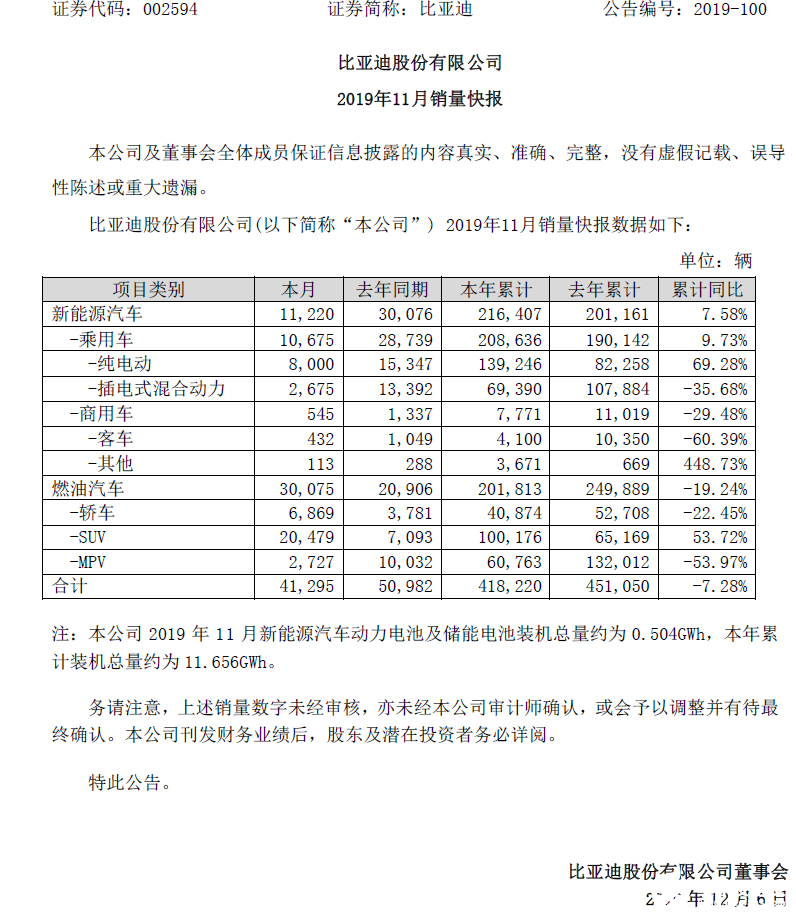 比亚迪11月销量快报:新能源汽车同比下滑62.7%