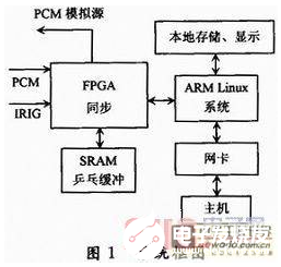 基于FPGA与ARM进行遥测数据网络转发的流程剖析    