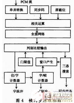 基于FPGA与ARM进行遥测数据网络转发的流程剖析    