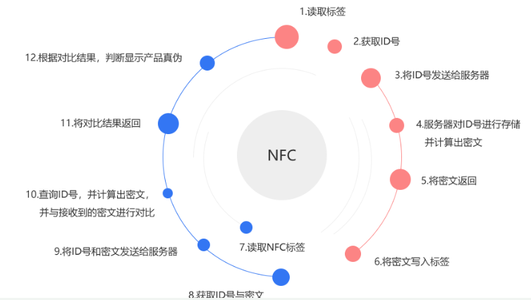 nfc技术可以解决哪一些问题