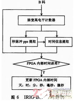 基于FPGA与ARM进行遥测数据网络转发的流程剖析    