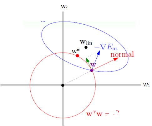 詳解機(jī)器學(xué)習(xí)和深度學(xué)習(xí)常見的正則化